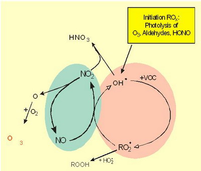 Principles of tropospheric gas phase chemistry