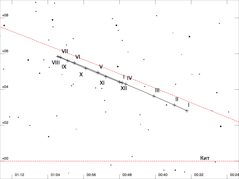 Видимий шлях Урана у 2014 р.