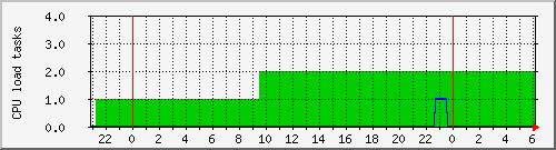 merry_load Traffic Graph