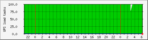 ups2200_load Traffic Graph