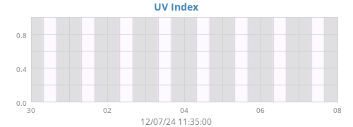 weekUV